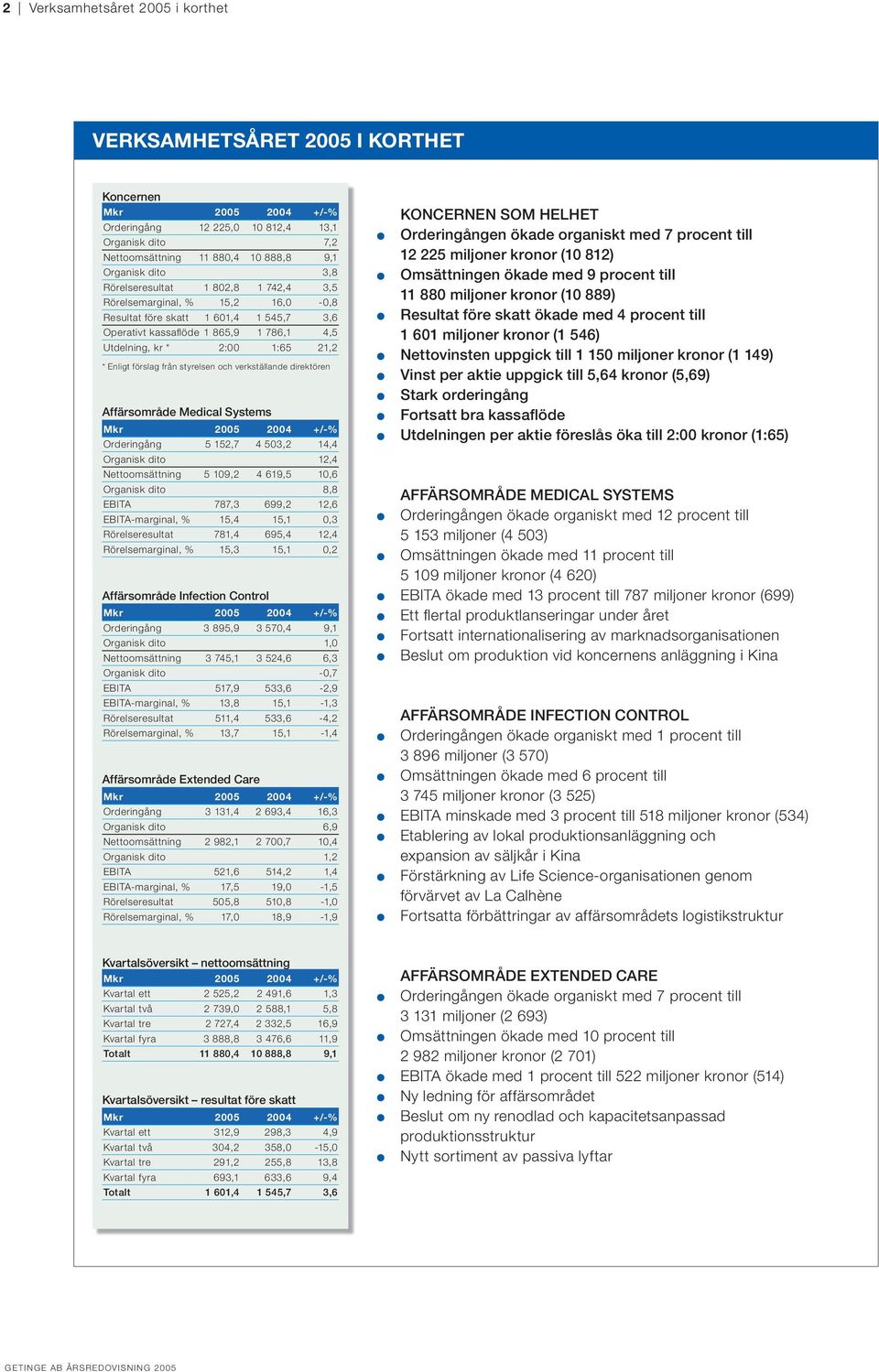 förslag från styrelsen och verkställande direktören Affärsområde Medical Systems Mkr 2005 2004 +/-% Orderingång 5 152,7 4 503,2 14,4 Organisk dito 12,4 Nettoomsättning 5 109,2 4 619,5 10,6 Organisk