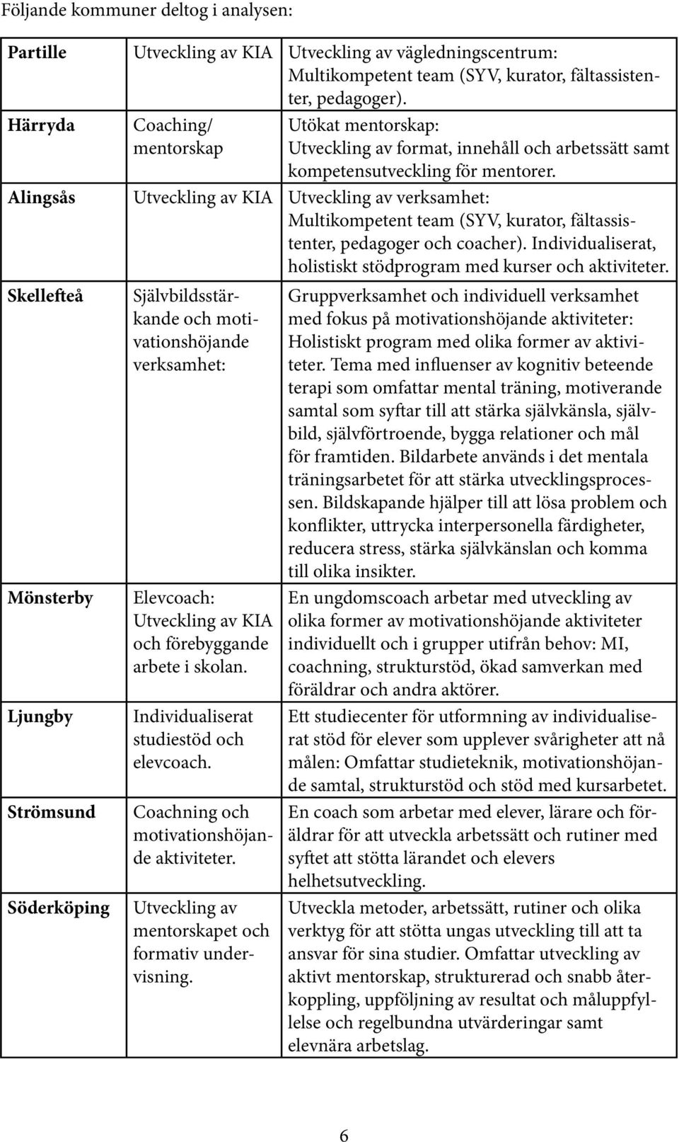 Alingsås Utveckling av KIA Utveckling av verksamhet: Multikompetent team (SYV, kurator, fältassistenter, pedagoger och coacher). Individualiserat, holistiskt stödprogram med kurser och aktiviteter.