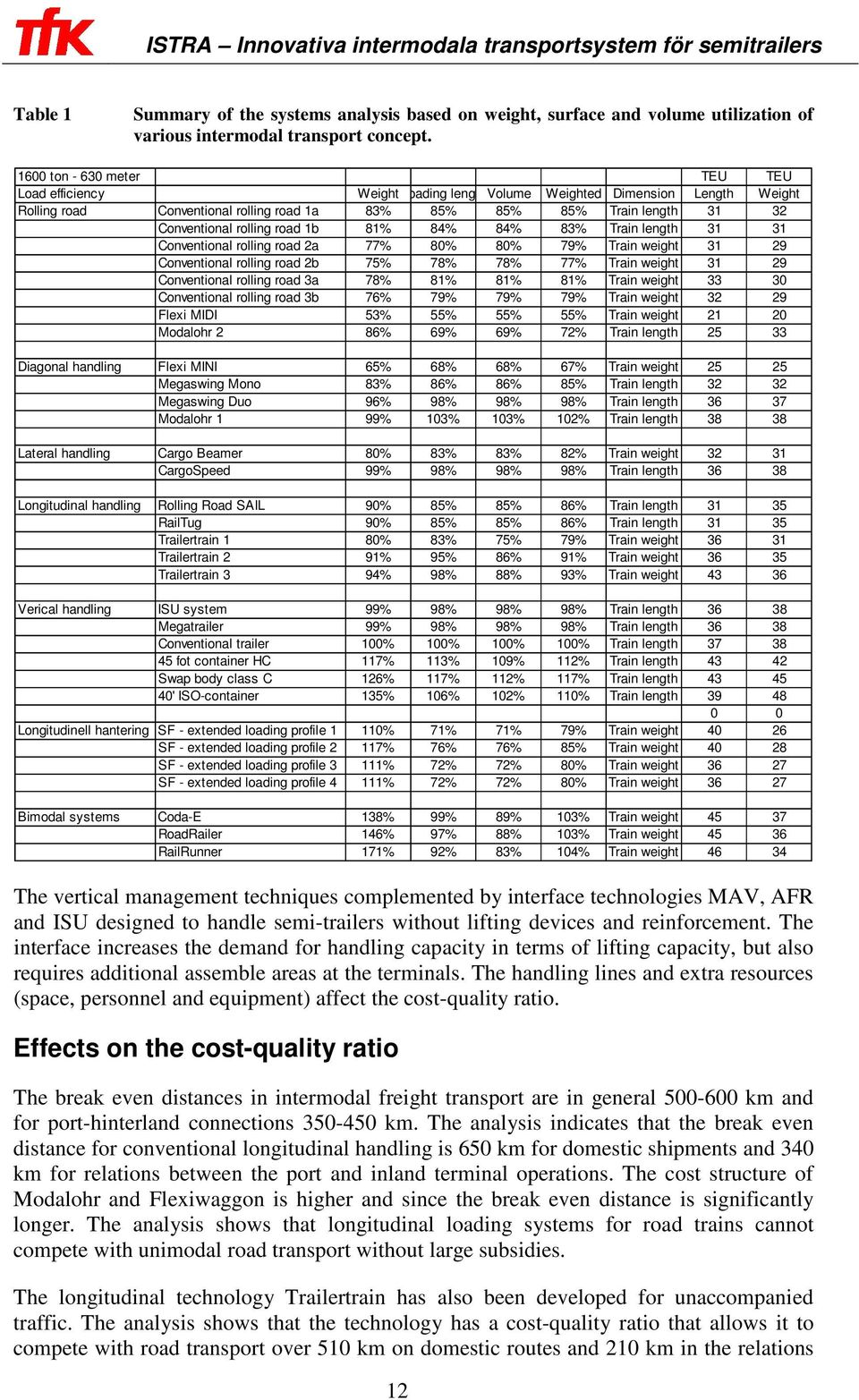 rolling road 1b 81% 84% 84% 83% Train length 31 31 Conventional rolling road 2a 77% 80% 80% 79% Train weight 31 29 Conventional rolling road 2b 75% 78% 78% 77% Train weight 31 29 Conventional rolling