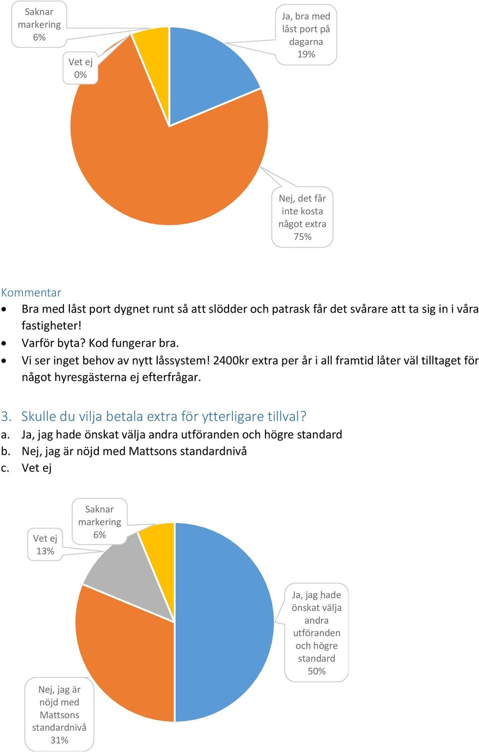 2400kr extra per år i all framtid låter väl tilltaget för något hyresgästerna ej efterfrågar. 3. Skulle du vilja betala extra för ytterligare tillval? a. Ja, jag hade önskat välja andra utföranden och högre standard b.