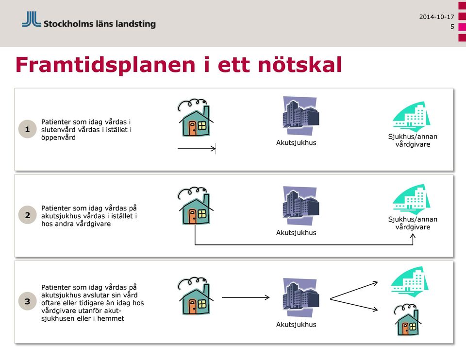 istället i hos andra vårdgivare Akutsjukhus Sjukhus/annan vårdgivare 3 Patienter som idag vårdas på