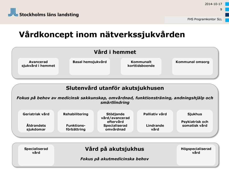 andningshjälp och smärtlindring Geriatrisk vård Åldrandets sjukdomar Rehabilitering Funktionsförbättring Stödjande vård/avancerad eftervård Specialiserad