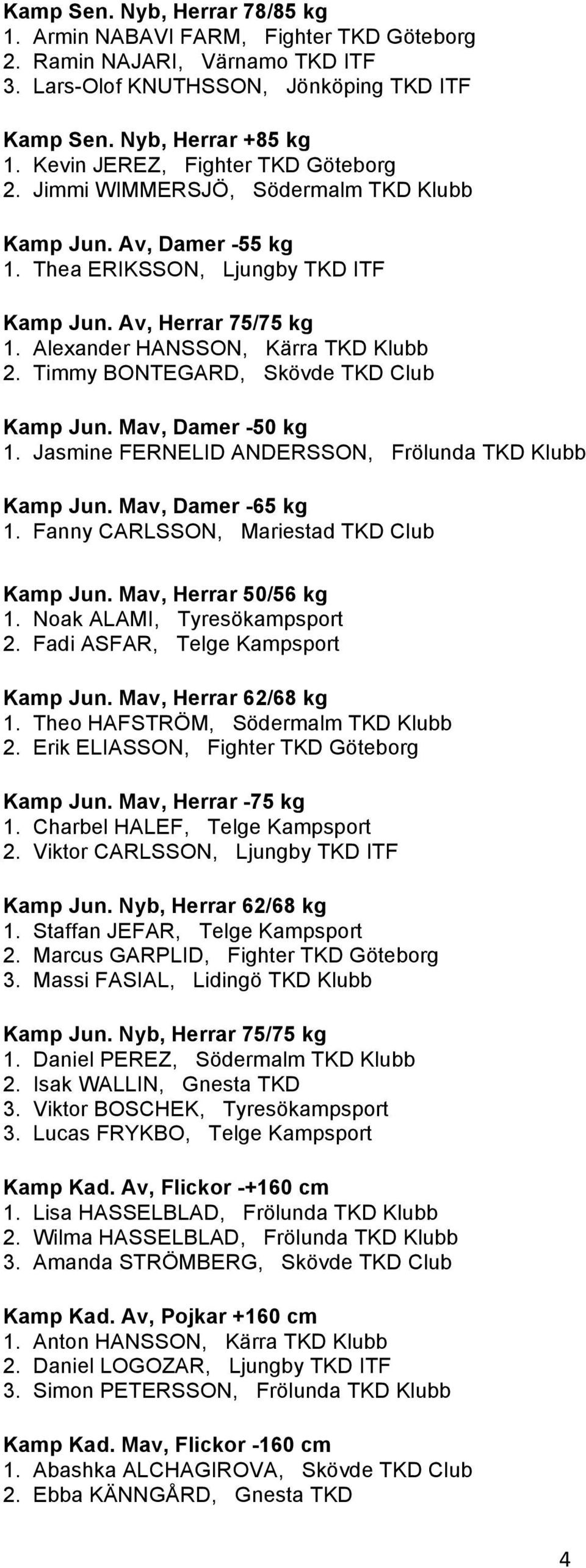 Alexander HANSSON, Kärra TKD Klubb 2. Timmy BONTEGARD, Skövde TKD Club Kamp Jun. Mav, Damer -50 kg 1. Jasmine FERNELID ANDERSSON, Frölunda TKD Klubb Kamp Jun. Mav, Damer -65 kg 1.