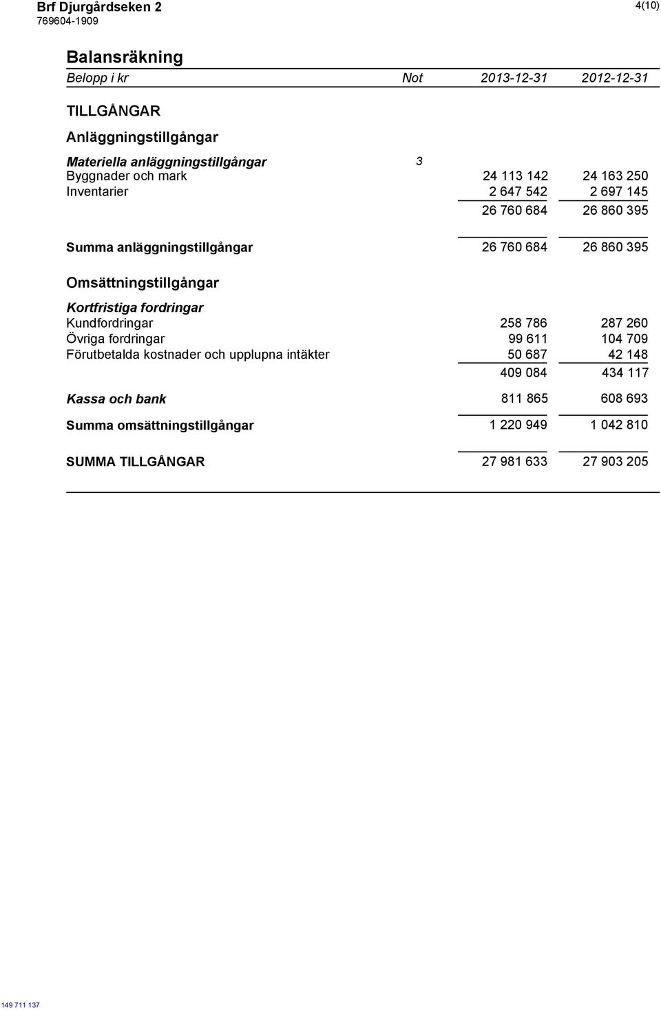 Omsättningstillgångar Kortfristiga fordringar Kundfordringar 258 786 287 260 Övriga fordringar 99 611 104 709 Förutbetalda kostnader och