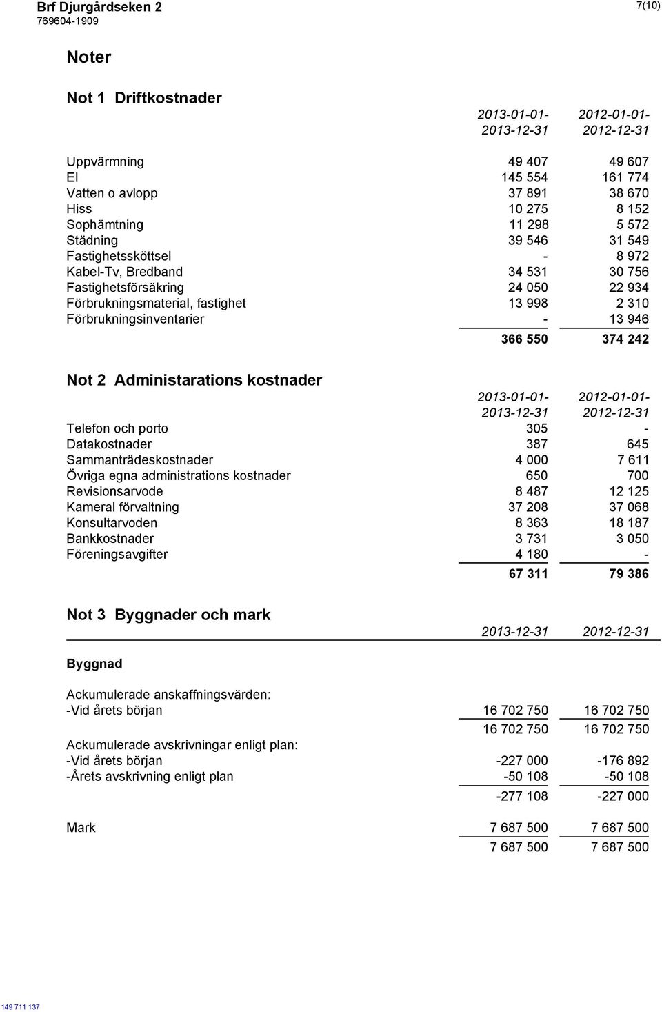 550 374 242 Not 2 Administarations kostnader 2013-01-01-2012-01-01- Telefon och porto 305 - Datakostnader 387 645 Sammanträdeskostnader 4 000 7 611 Övriga egna administrations kostnader 650 700