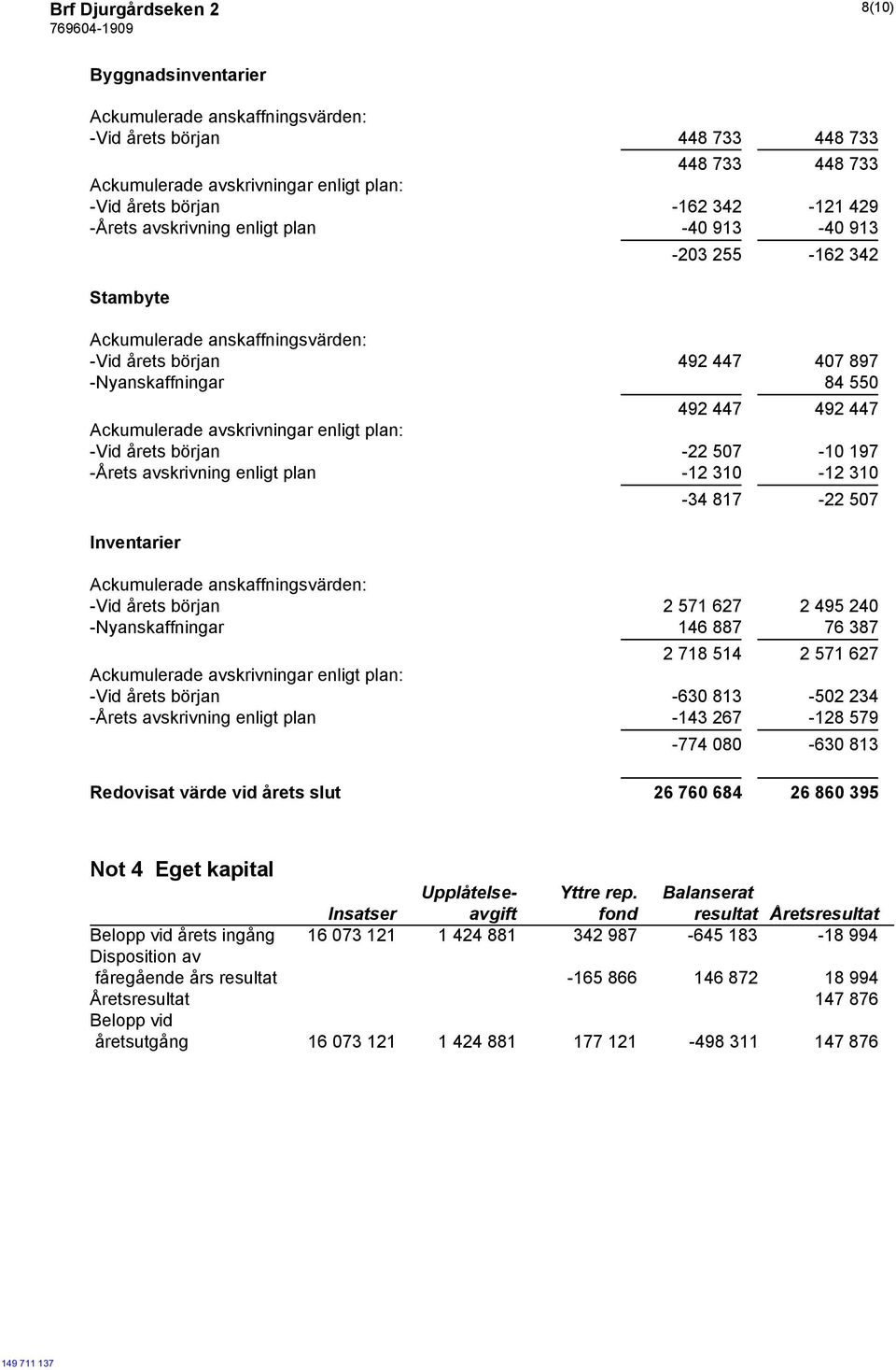 avskrivningar enligt plan: -Vid årets början -22 507-10 197 -Årets avskrivning enligt plan -12 310-12 310 Inventarier -34 817-22 507 Ackumulerade anskaffningsvärden: -Vid årets början 2 571 627 2 495