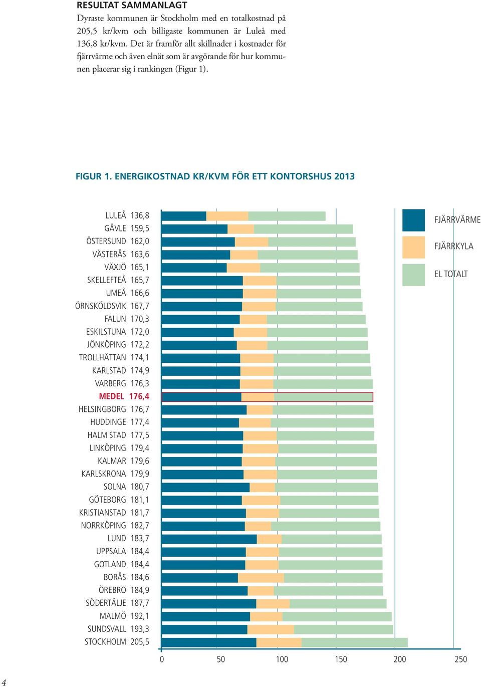 ENERGIKOSTNAD KR/KVM FÖR ETT KONTORSHUS 2013 LULEÅ 136,8 GÄVLE 159,5 ÖSTERSUND 162,0 VÄSTERÅS 163,6 VÄXJÖ 165,1 SKELLEFTEÅ 165,7 UMEÅ 166,6 ÖRNSKÖLDSVIK 167,7 FALUN 170,3 ESKILSTUNA 172,0 JÖNKÖPING