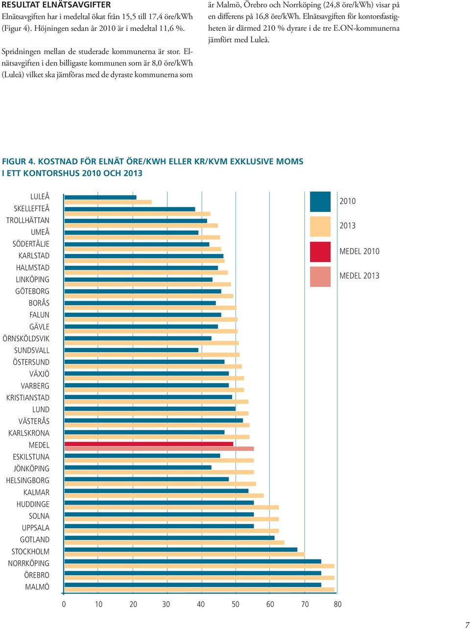 öre/kwh. Elnätsavgiften för kontorsfastigheten är därmed 210 % dyrare i de tre E.ON-kommunerna jämfört med Luleå. FIGUR 4.