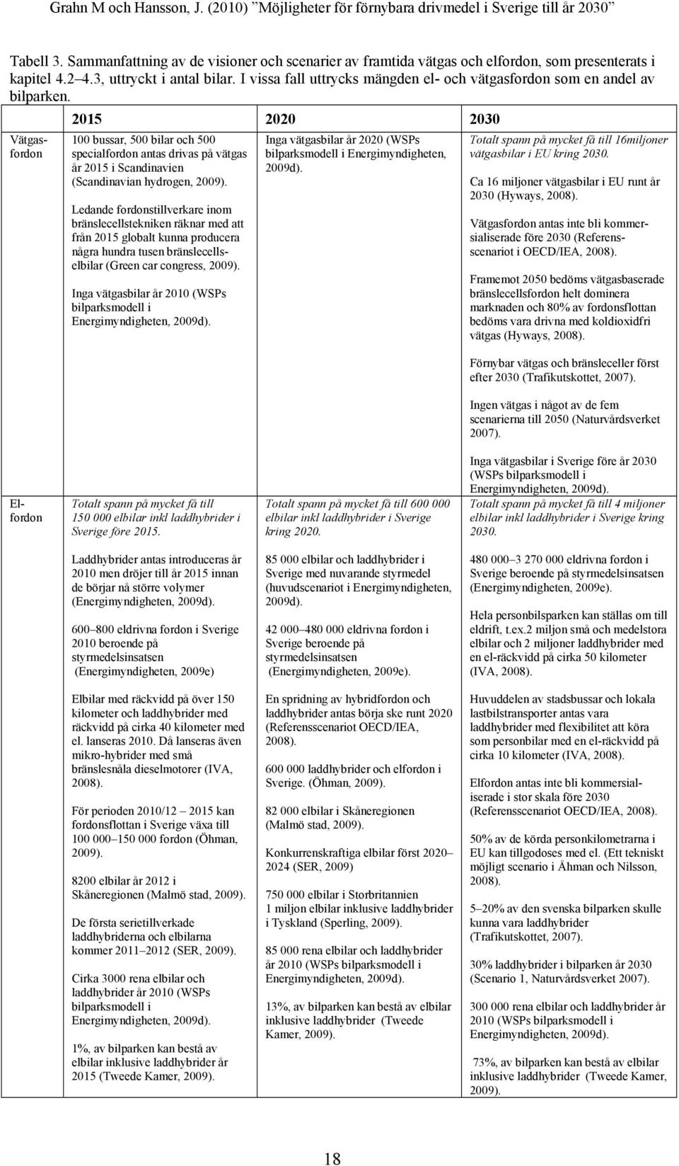 Vätgasfordon 2015 2020 2030 100 bussar, 500 bilar och 500 specialfordon antas drivas på vätgas år 2015 i Scandinavien (Scandinavian hydrogen, 2009).