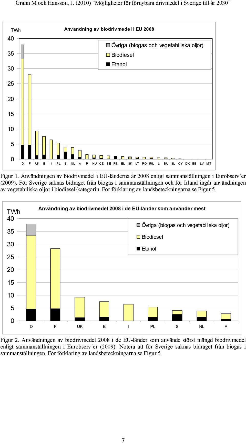 För Sverige saknas bidraget från biogas i sammanställningen och för Irland ingår användningen av vegetabiliska oljor i biodiesel-kategorin. För förklaring av landsbeteckningarna se Figur 5.