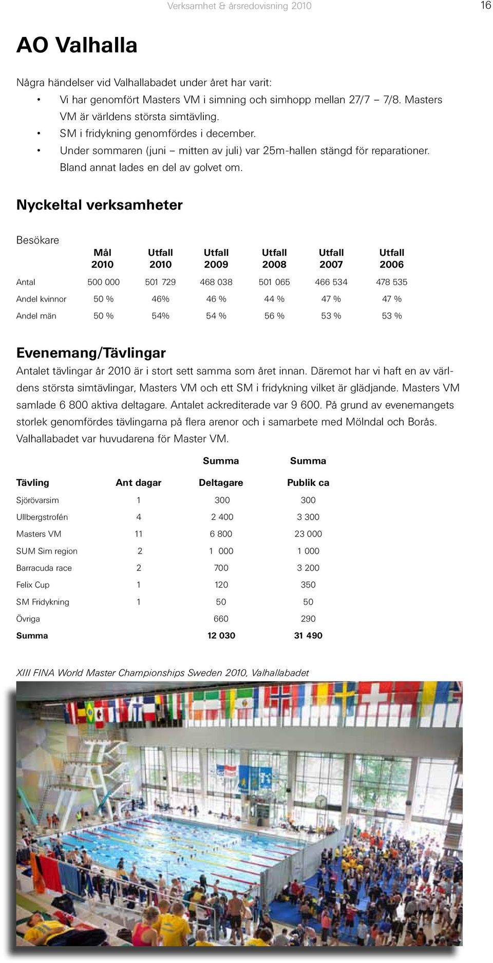 Nyckeltal verksamheter Besökare Mål Utfall Utfall Utfall Utfall Utfall 2010 2010 2009 2008 2007 2006 Antal 500 000 501 729 468 038 501 065 466 534 478 535 Andel kvinnor 50 % 46% 46 % 44 % 47 % 47 %
