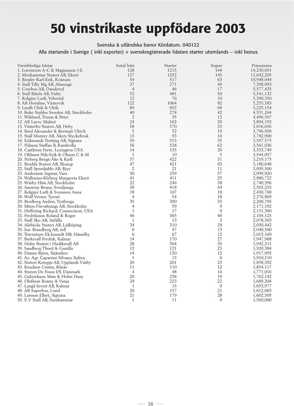 Lorentzon A-C & Magnusson J-E 128 1215 144 14,230,691 2. Menhammar Stuteri AB, Ekerö 127 1252 145 11,642,205 3. Bender Karl-Erik, Kvänum 54 517 63 10,948,044 4.