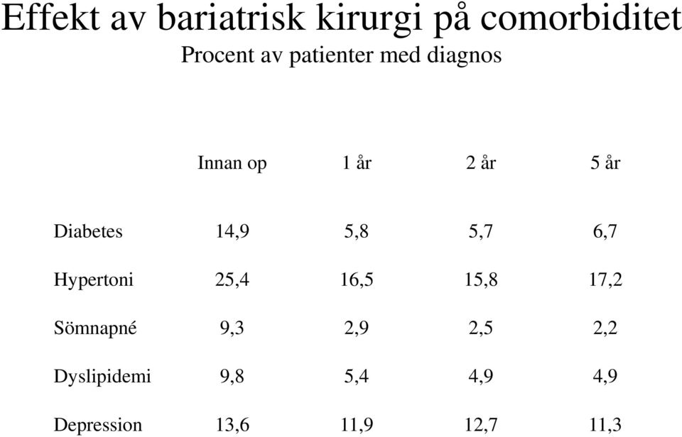 5,8 5,7 6,7 Hypertoni 25,4 16,5 15,8 17,2 Sömnapné 9,3 2,9