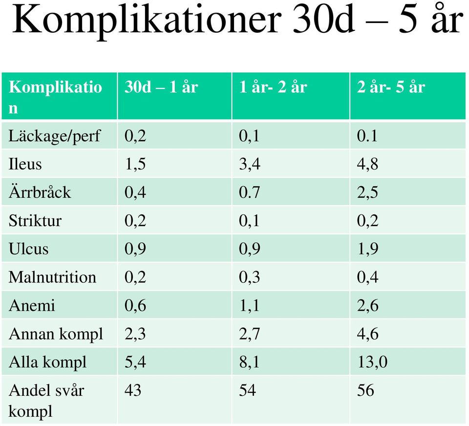 7 2,5 Striktur 0,2 0,1 0,2 Ulcus 0,9 0,9 1,9 Malnutrition 0,2 0,3 0,4
