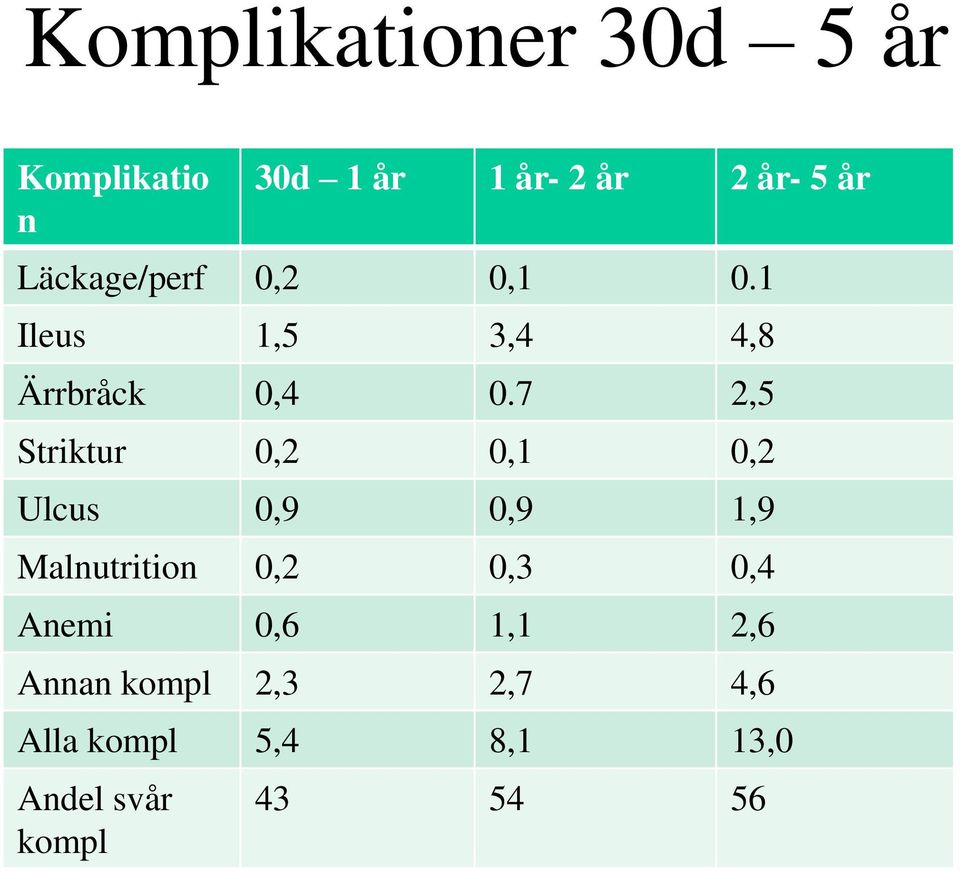 7 2,5 Striktur 0,2 0,1 0,2 Ulcus 0,9 0,9 1,9 Malnutrition 0,2 0,3 0,4