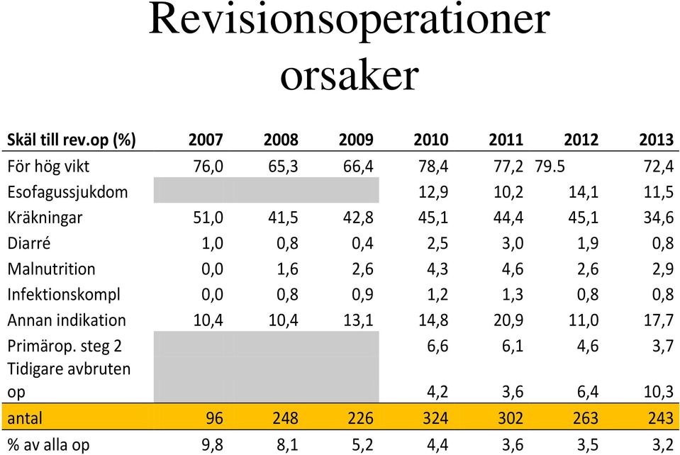 Malnutrition 0,0 1,6 2,6 4,3 4,6 2,6 2,9 Infektionskompl 0,0 0,8 0,9 1,2 1,3 0,8 0,8 Annan indikation 10,4 10,4 13,1 14,8 20,9 11,0