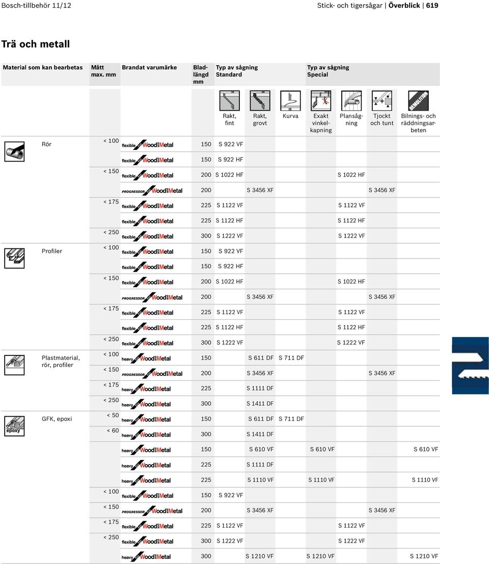 922 VF 150 S 922 HF < 150 200 S 1022 HF S 1022 HF 200 S 3456 XF S 3456 XF < 175 225 S 1122 VF S 1122 VF Profiler Plastmaterial, rör, profiler GFK, epoxi < 250 < 150 < 175 < 250 < 150 < 175 < 250 < 50