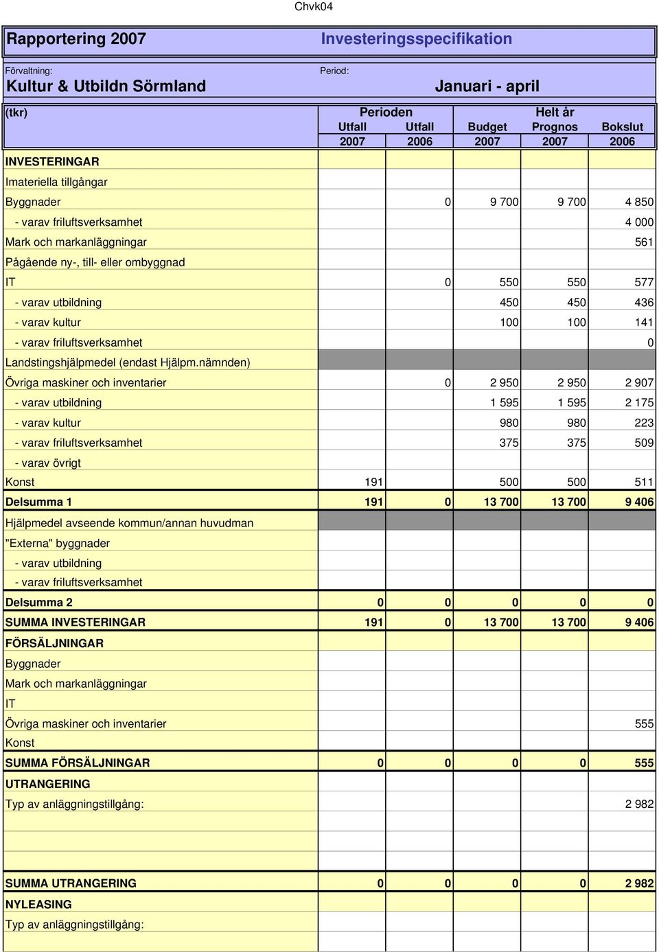 utbildning 450 450 436 - varav kultur 100 100 141 - varav friluftsverksamhet 0 Landstingshjälpmedel (endast Hjälpm.