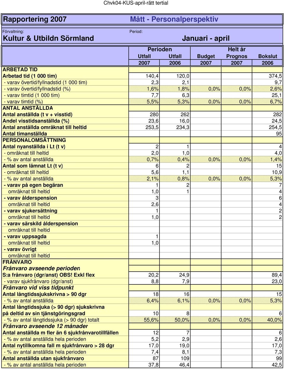 (1 000 tim) 7,7 6,3 25,1 - varav timtid (%) 5,5% 5,3% 0,0% 0,0% 6,7% ANTAL ANSTÄLLDA Antal anställda (t v + visstid) 280 262 282 Andel visstidsanställda (%) 23,6 16,0 24,5 Antal anställda omräknat