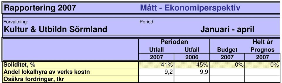 Utfall Budget Prognos 2007 2006 2007 2007 Soliditet, % 41% 45%