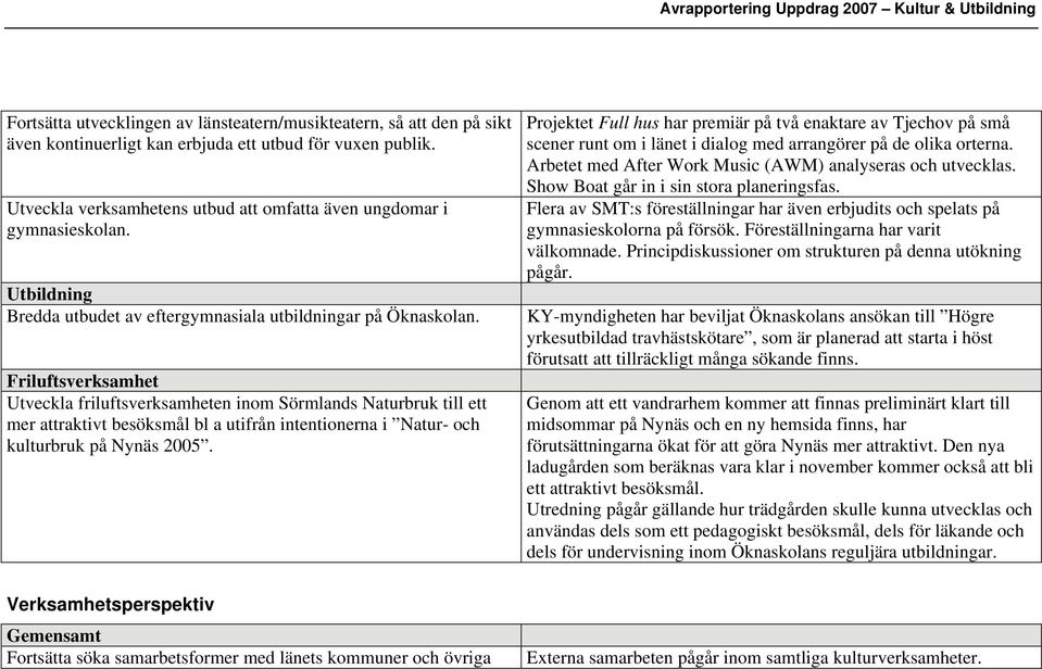 Friluftsverksamhet Utveckla friluftsverksamheten inom Sörmlands Naturbruk till ett mer attraktivt besöksmål bl a utifrån intentionerna i Natur- och kulturbruk på Nynäs 2005.