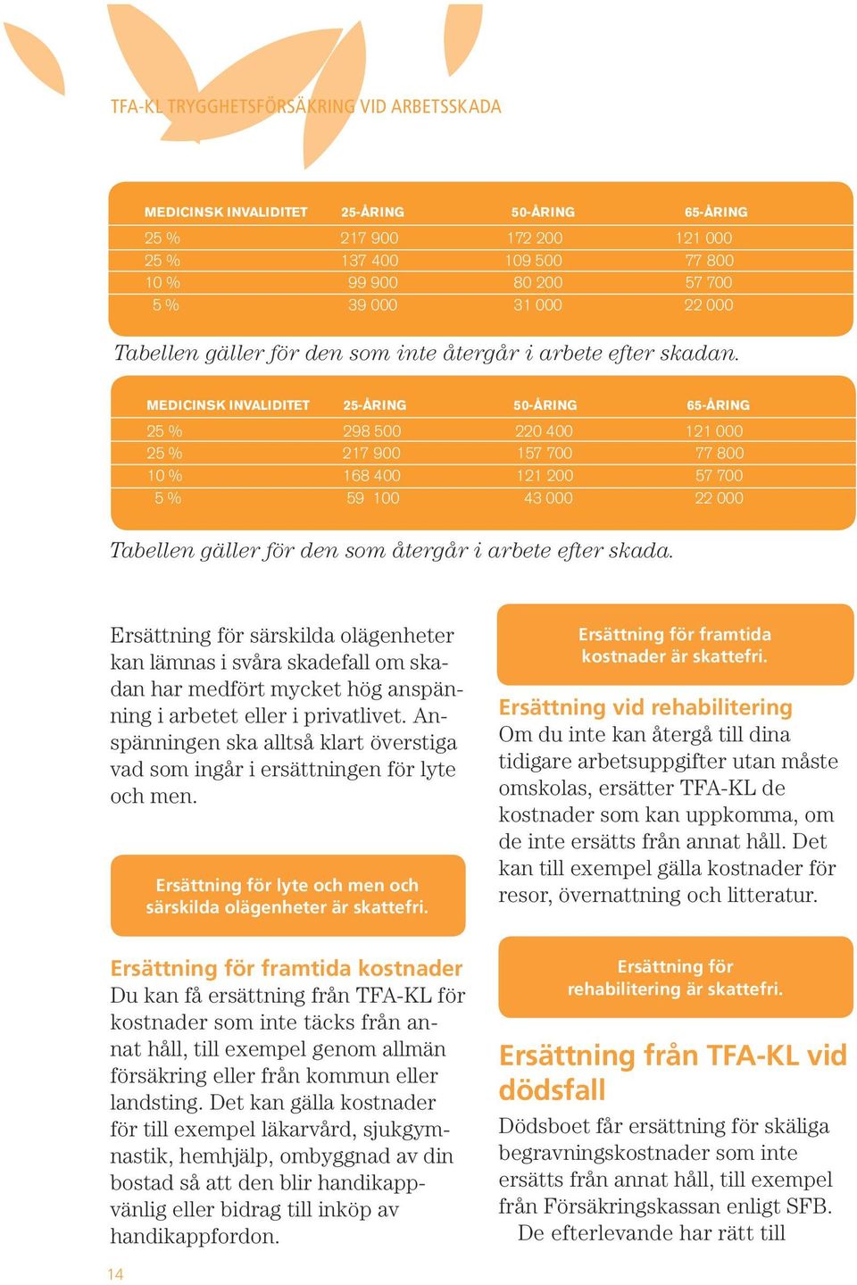 MEDICINSK INVALIDITET 25-ÅRING 50-ÅRING 65-ÅRING 25 % 298 500 220 400 121 000 25 % 217 900 157 700 77 800 10 % 168 400 121 200 57 700 5 % 59 100 43 000 22 000 Tabellen gäller för den som återgår i