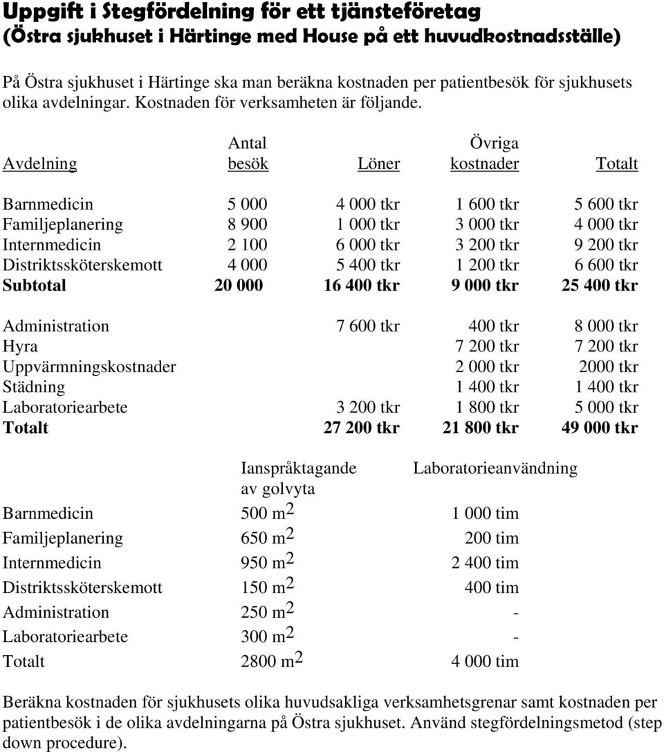 Antal Övriga Avdelning besök Löner kostnader Totalt Barnmedicin 5 000 4 000 tkr 1 600 tkr 5 600 tkr Familjeplanering 8 900 1 000 tkr 3 000 tkr 4 000 tkr Internmedicin 2 100 6 000 tkr 3 200 tkr 9 200