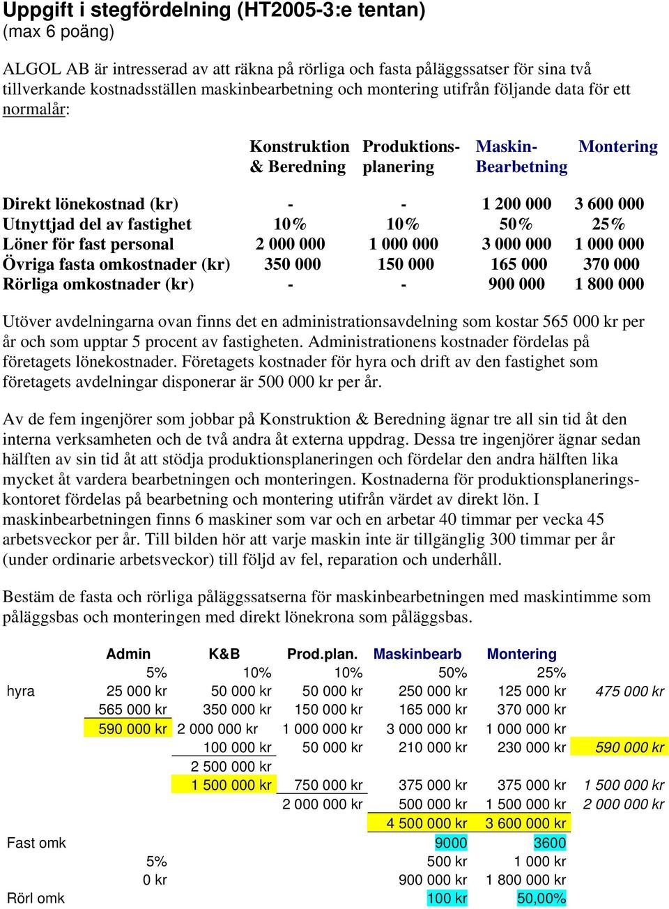 fastighet 10% 10% 50% 25% Löner för fast personal 2 000 000 1 000 000 3 000 000 1 000 000 Övriga fasta omkostnader (kr) 350 000 150 000 165 000 370 000 Rörliga omkostnader (kr) - - 900 000 1 800 000