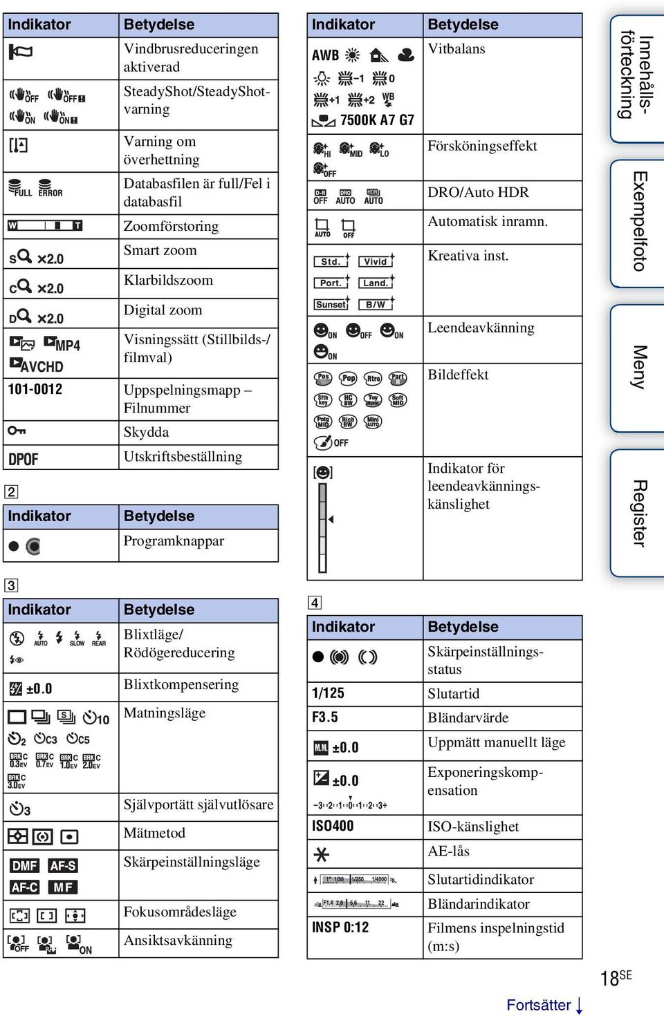 Försköningseffekt DRO/Auto HDR Automatisk inramn. Kreativa inst. Leendeavkänning Bildeffekt Indikator för leendeavkänningskänslighet C Indikator Betydelse Blixtläge/ Rödögereducering ±0.