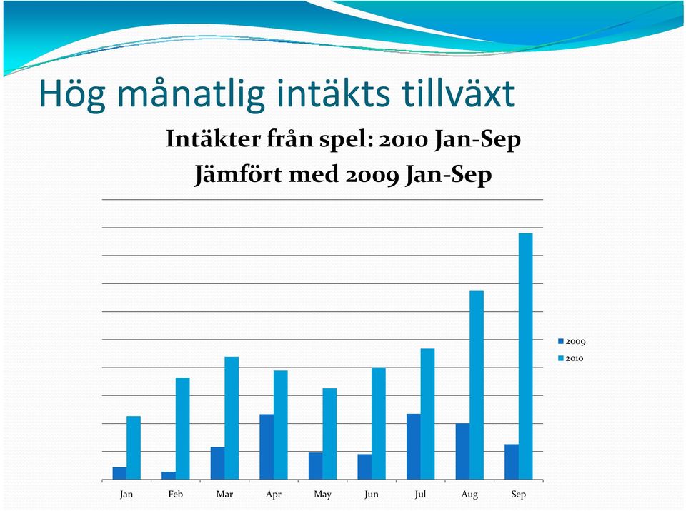 Jämfört med 2009 Jan Sep 2009