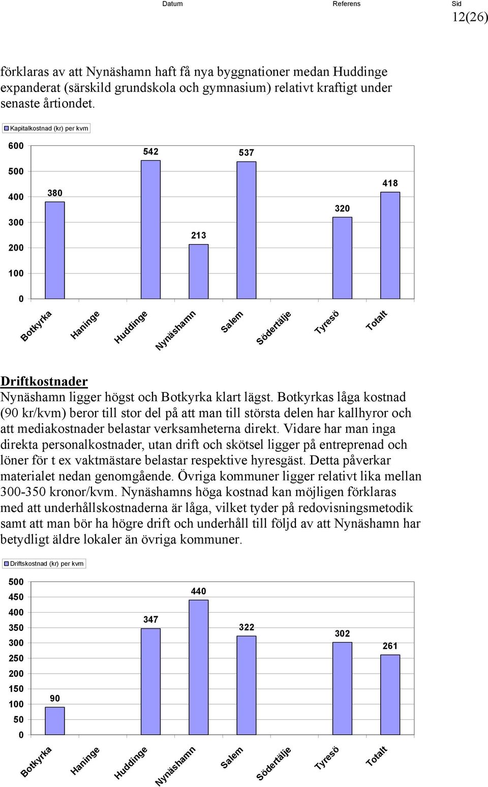 s låga kostnad (9 kr/kvm) beror till stor del på att man till största delen har kallhyror och att mediakostnader belastar verksamheterna direkt.