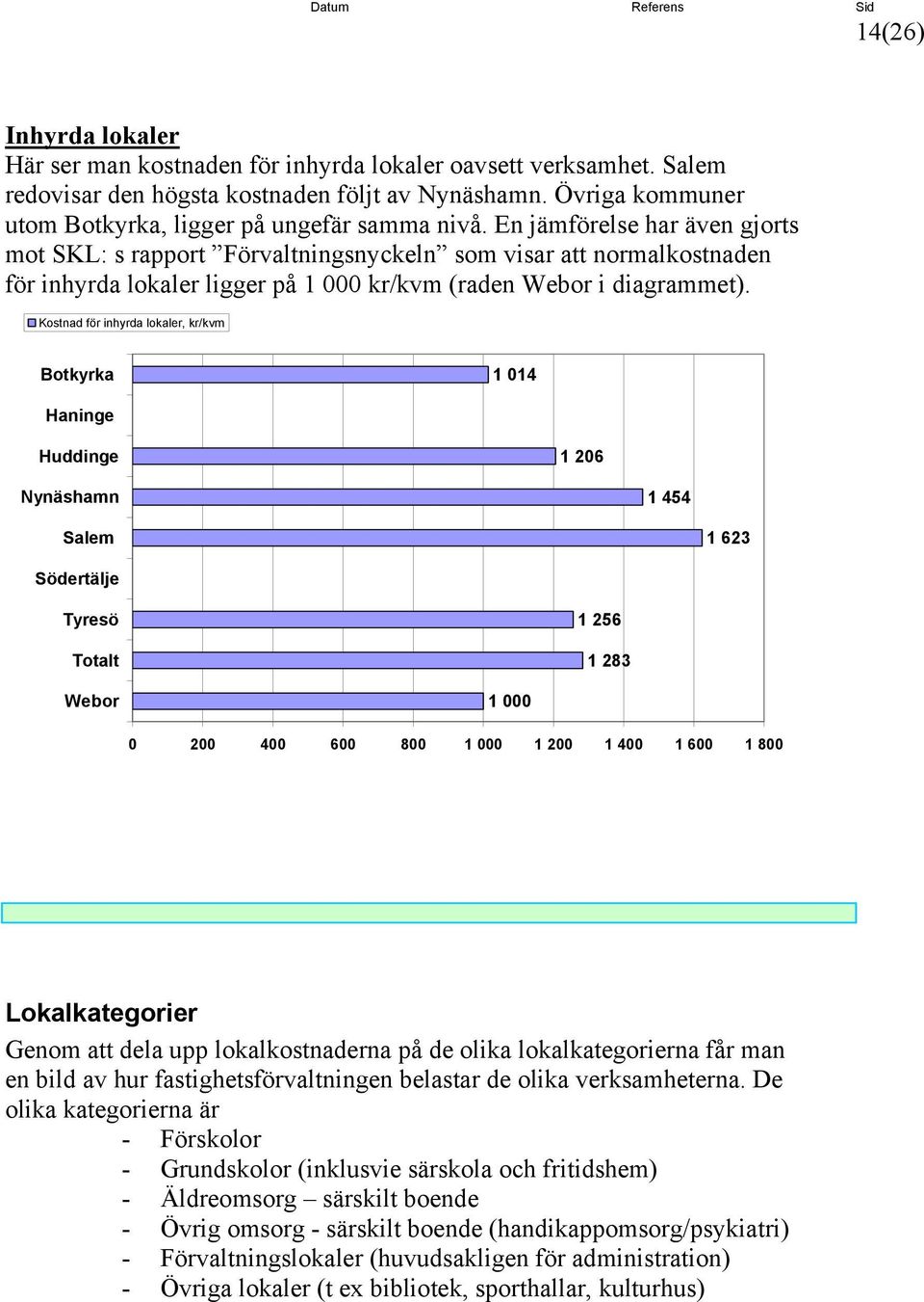 Kostnad för inhyrda lokaler, kr/kvm 1 14 1 26 1 454 1 623 1 256 1 283 Webor 1 2 4 6 8 1 1 2 1 4 1 6 1 8 Lokalkategorier Genom att dela upp lokalkostnaderna på de olika lokalkategorierna får man en