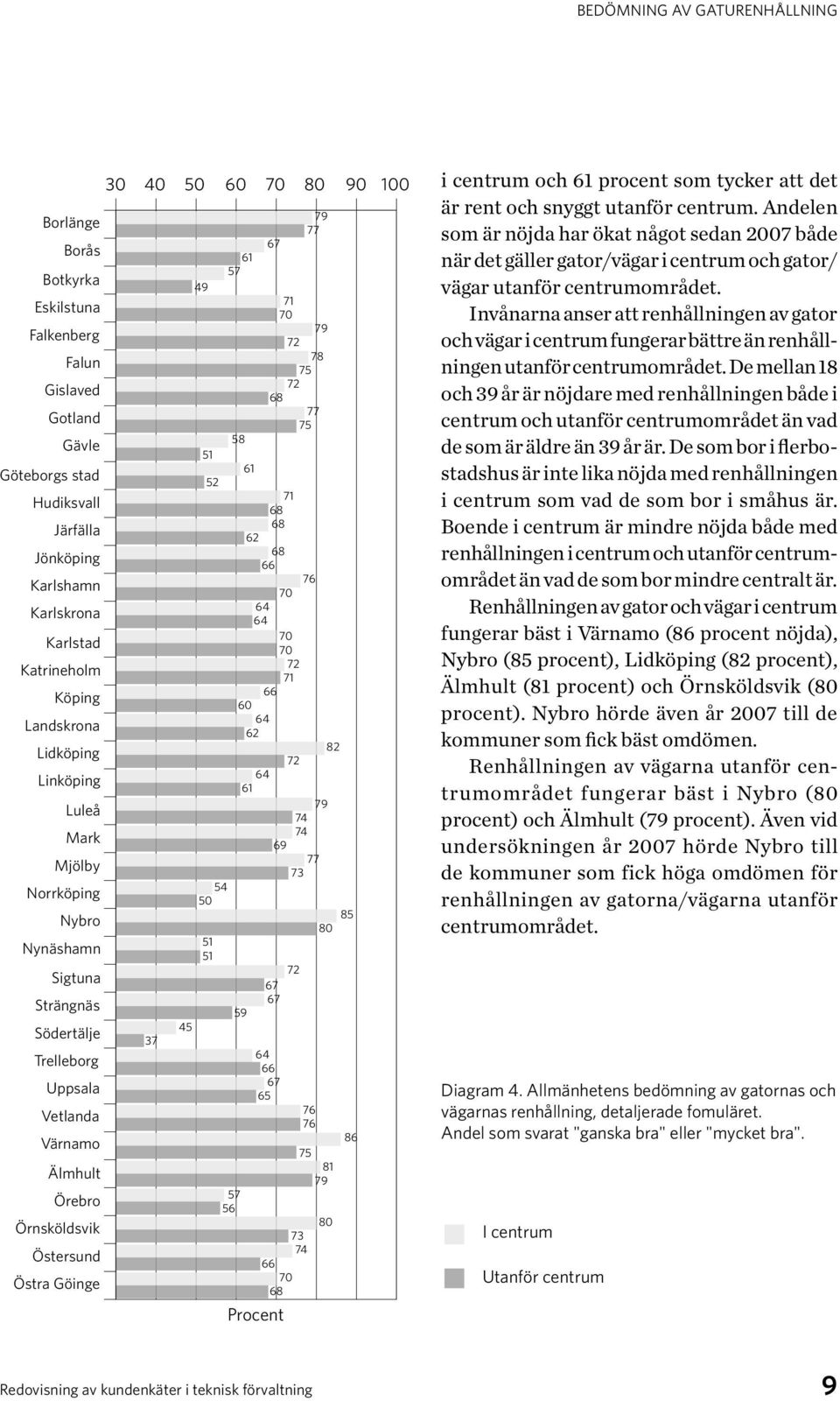 50 60 90 100 37 45 49 54 50 61 57 58 57 56 61 62 66 66 60 62 61 59 66 66 85 86 i centrum och 61 procent som tycker att det är rent och snyggt utanför centrum.