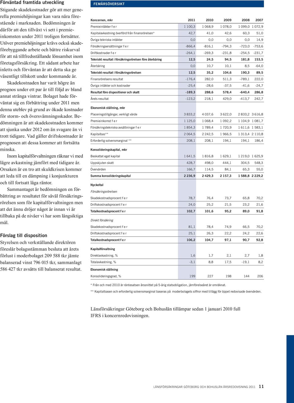Utöver premiehöjningar krävs också skadeförebyggande arbete och bättre riskurval för att nå tillfredsställande lönsamhet inom företagsförsäkring.