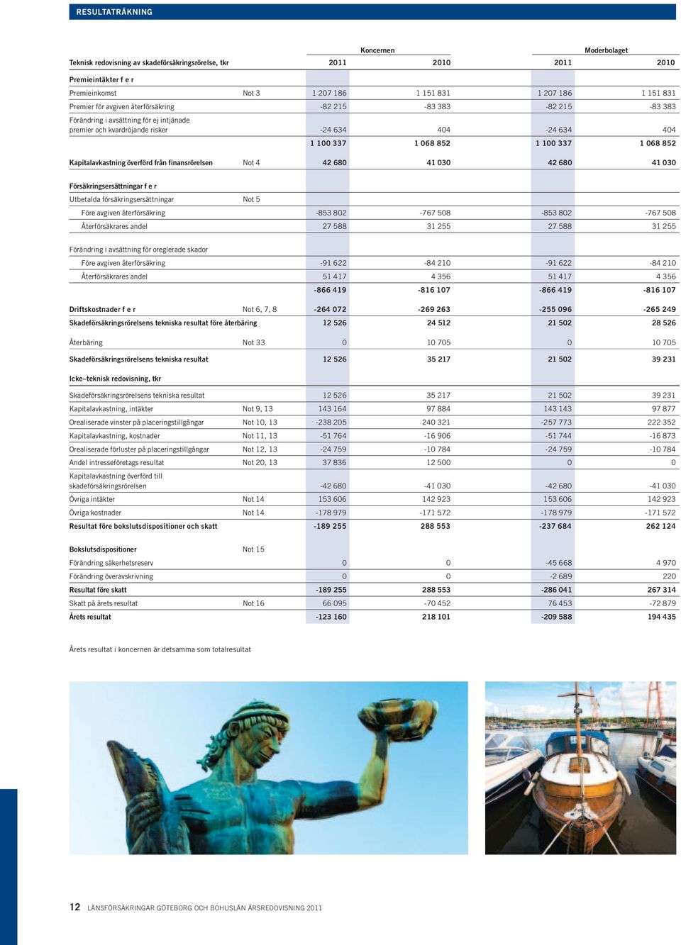337 1 68 852 1 1 337 1 68 852 42 68 41 3 42 68 41 3 Not 4 Försäkringsersättningar f e r Utbetalda försäkringsersättningar Not 5 Före avgiven återförsäkring -853 82-767 58-853 82-767 58