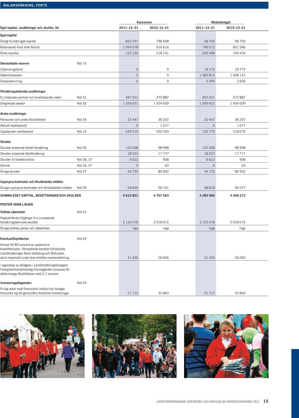 Överavskrivning 5 295 2 66 Försäkringstekniska avsättningar Ej intjänade premier och kvardröjande risker Not 31 497 521 472 887 497 521 472 887 Oreglerade skador Not 32 1 595 631 1 54 9 1 595 631 1