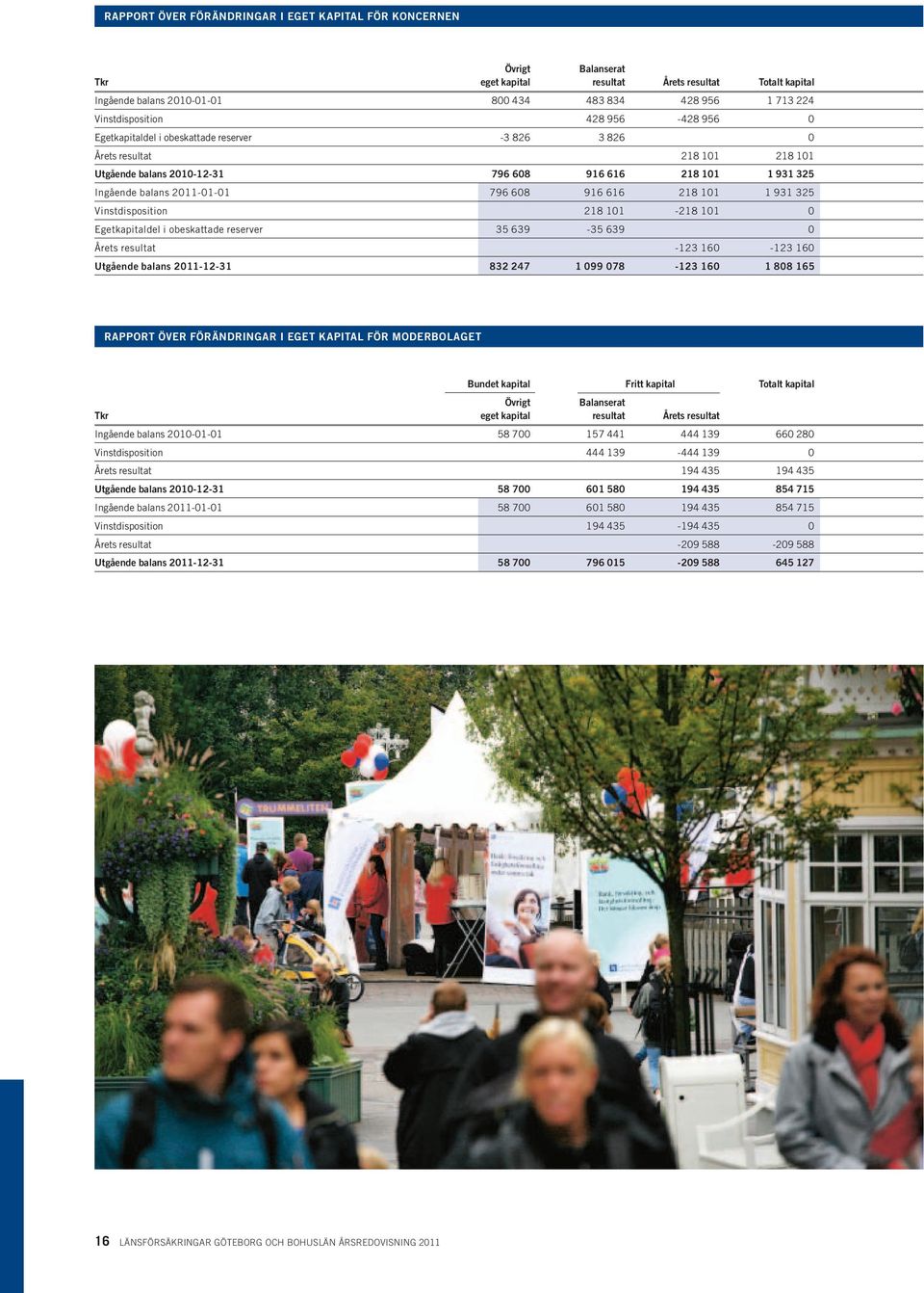 916 616 218 11 1 931 325 Vinstdisposition 218 11-218 11 Egetkapitaldel i obeskattade reserver -35 639 35 639 Årets resultat -123 16-123 16 Utgående balans 211-12-31-123 16 1 88 165 832 247 1 99 78