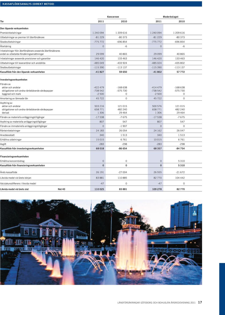 99 4 865 29 99 4 865 Inbetalningar avseende provisioner och garantier 146 42 133 463 146 42 133 463 Utbetalningar till leverantörer och anställda -485 49-433 924-485 24-435 82 Skatteutbetalningar
