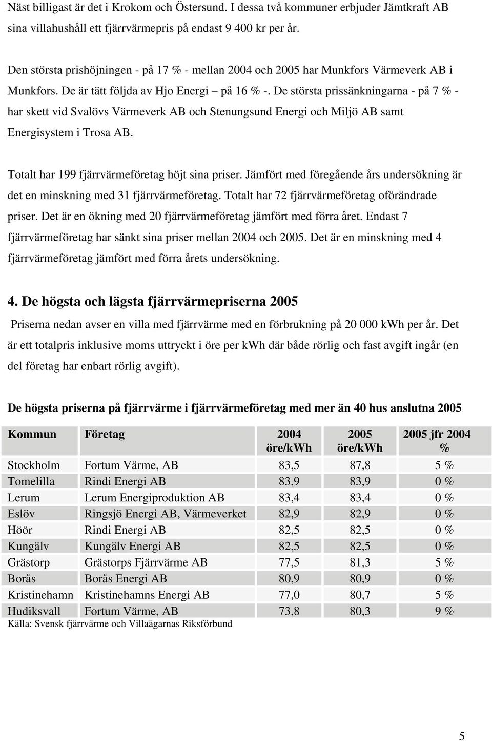 De största prissänkningarna - på 7 % - har skett vid Svalövs Värmeverk AB och Stenungsund Energi och Miljö AB samt Energisystem i Trosa AB. Totalt har 199 fjärrvärmeföretag höjt sina priser.