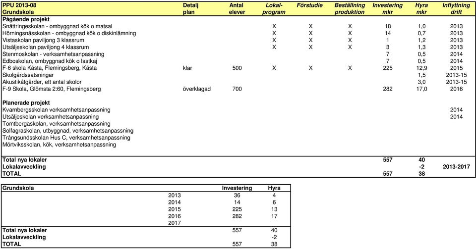 - verksamhetsanpassning 7 0,5 2014 Edboskolan, ombyggnad kök o lastkaj 7 0,5 2014 F-6 skola Kästa, Flemingsberg, Kästa klar 500 X X X 225 12,9 2015 Skolgårdssatsningar 1,5 2013-15 Akustikåtgärder,