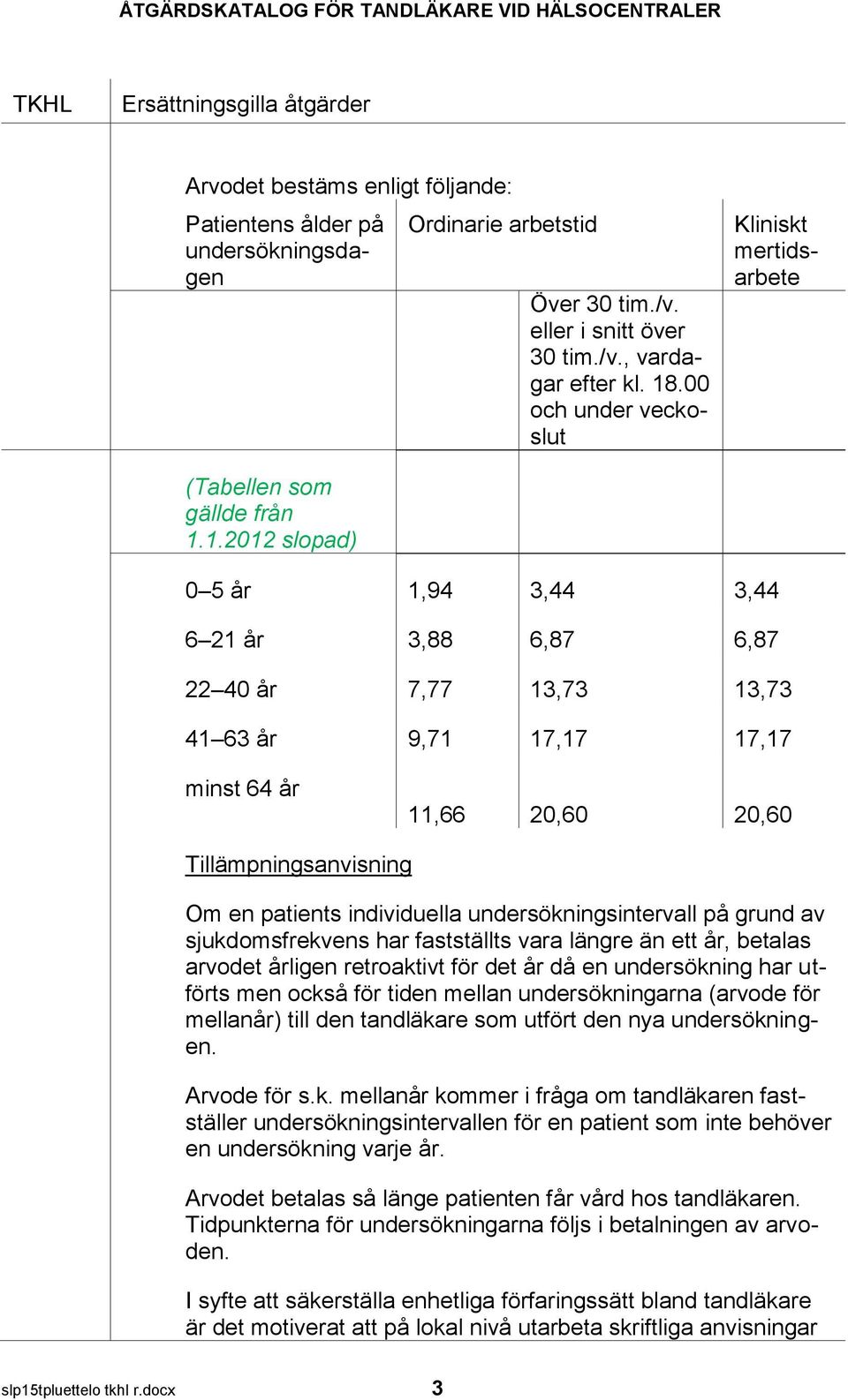 1.2012 slopad) 0 5 år 1,94 3,44 3,44 6 21 år 3,88 6,87 6,87 22 40 år 7,77 13,73 13,73 41 63 år 9,71 17,17 17,17 minst 64 år 11,66 20,60 20,60 Tillämpningsanvisning Om en patients individuella