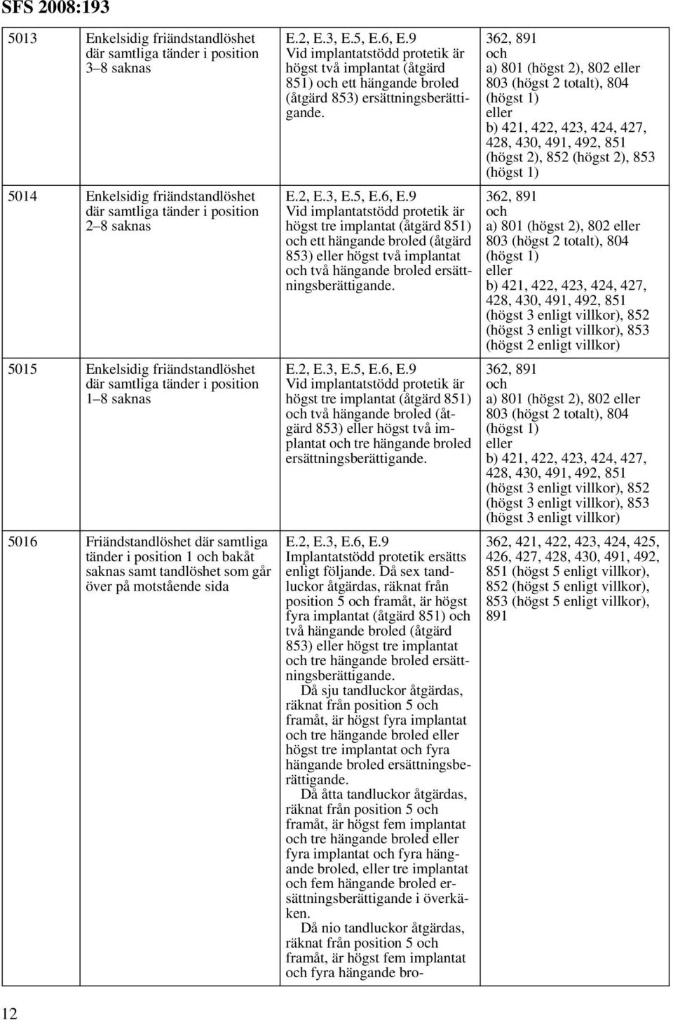 9 Vid implantatstödd protetik är högst två implantat (åtgärd 851) och ett hängande broled (åtgärd 853) ersättningsberättigande. E.2, E.3, E.5, E.6, E.