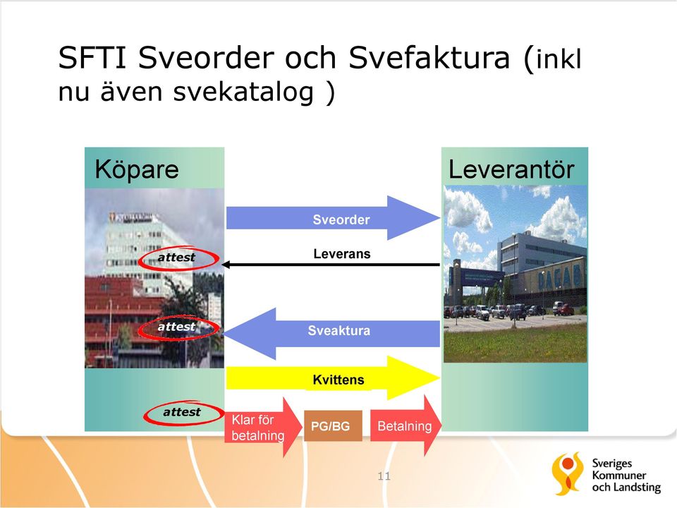 Avropserkännande/ Avropsbekräftelse Order Leverans