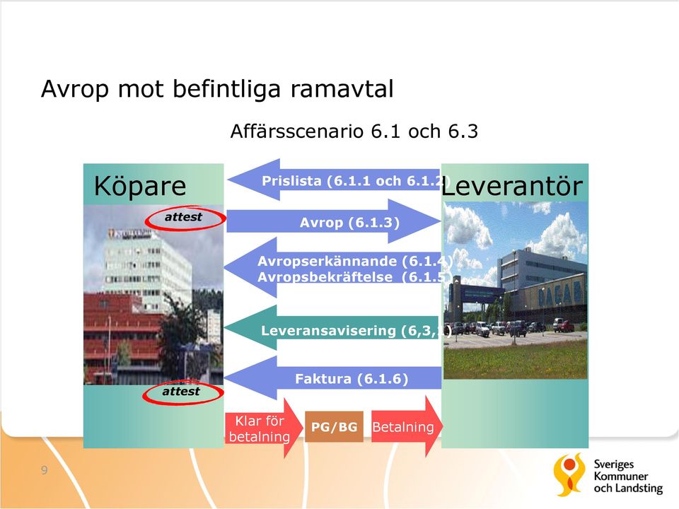 1.3) Avropserkännande (6.1.4) Avropsbekräftelse (6.1.5) Leveransavisering (6,3,1) attest Faktura (6.