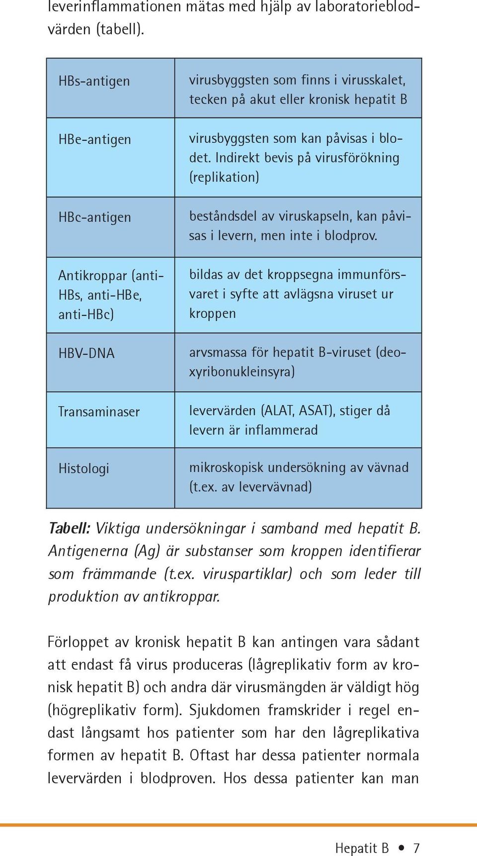 virusbyggsten som kan påvisas i blodet. Indirekt bevis på virusförökning (replikation) beståndsdel av viruskapseln, kan påvisas i levern, men inte i blodprov.