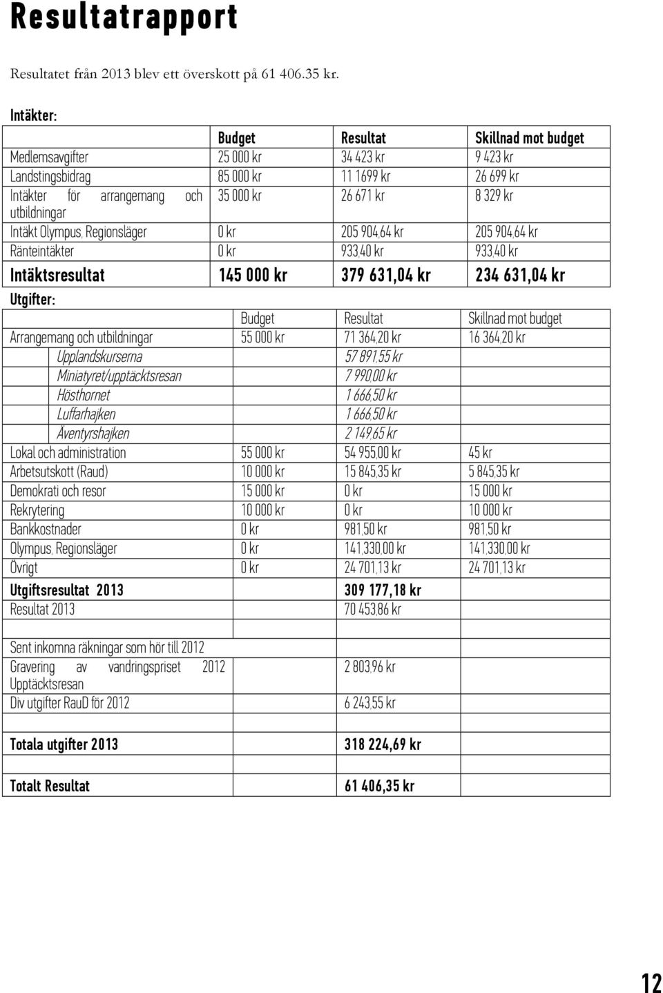 utbildningar Intäkt Olympus, Regionsläger 0 kr 205 904,64 kr 205 904,64 kr Ränteintäkter 0 kr 933,40 kr 933,40 kr Intäktsresultat 145 000 kr 379 631,04 kr 234 631,04 kr Utgifter: Budget Resultat