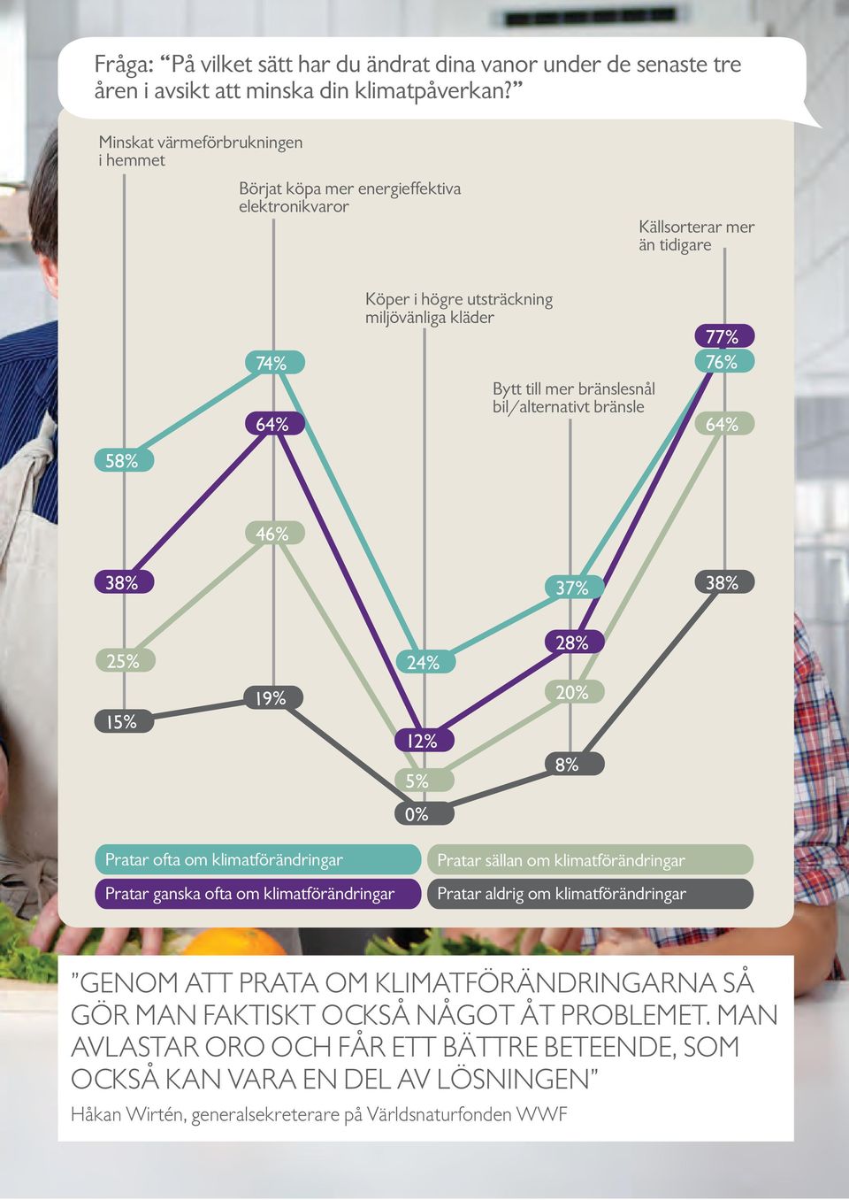 bil/alternativt bränsle 77% 76% 64% 58% 46% 38% 37% 38% 25% 15% 19% 24% 12% 5% 28% 20% 8% 0% Pratar ofta om klimatförändringar Pratar ganska ofta om klimatförändringar Pratar sällan om