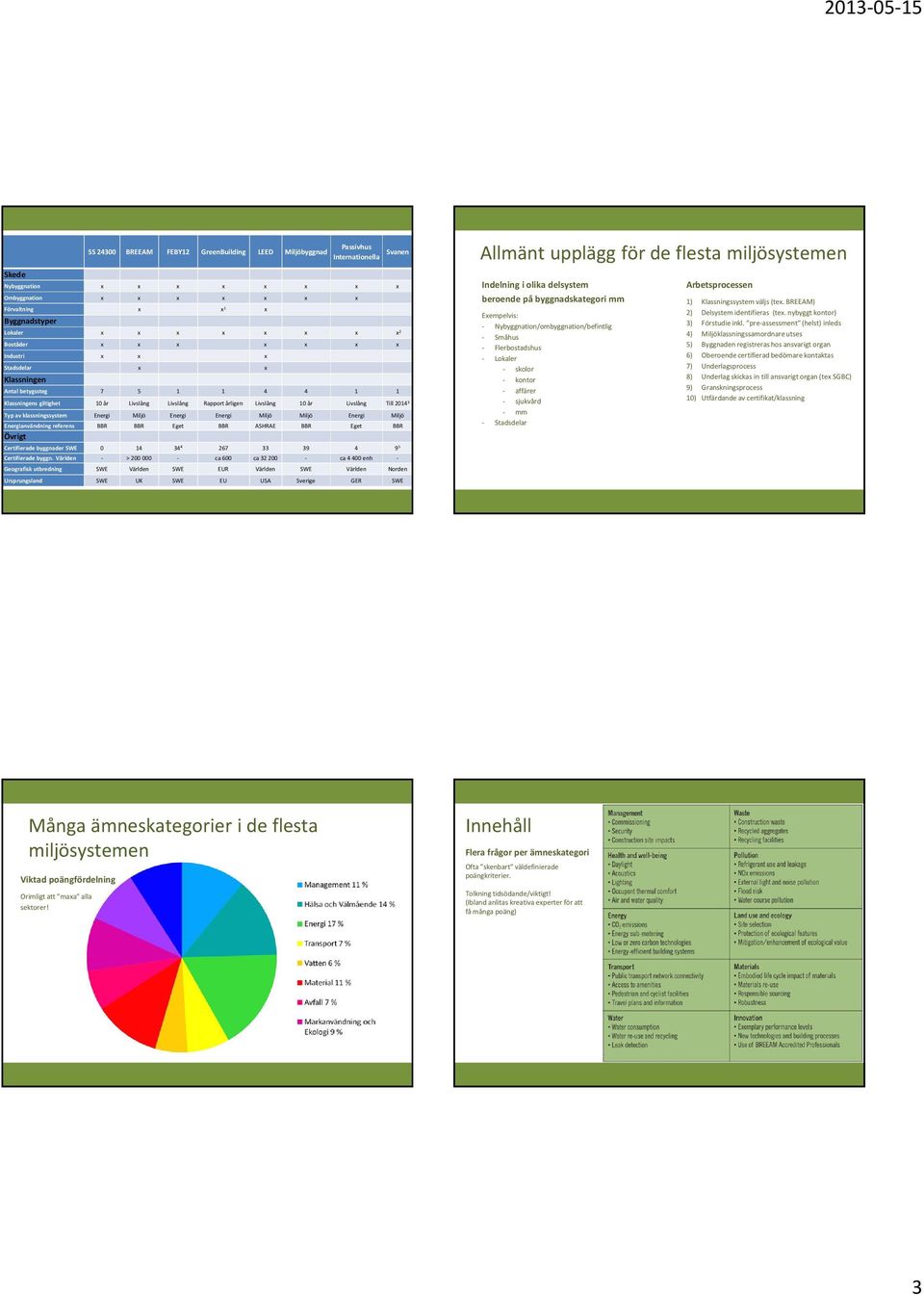 2014 3 Typ av klassningssystem Energi Miljö Energi Energi Miljö Miljö Energi Miljö Energianvändning referens BBR BBR Eget BBR ASHRAE BBR Eget BBR Övrigt Certifierade byggnader SWE 0 14 34 4 267 33 39