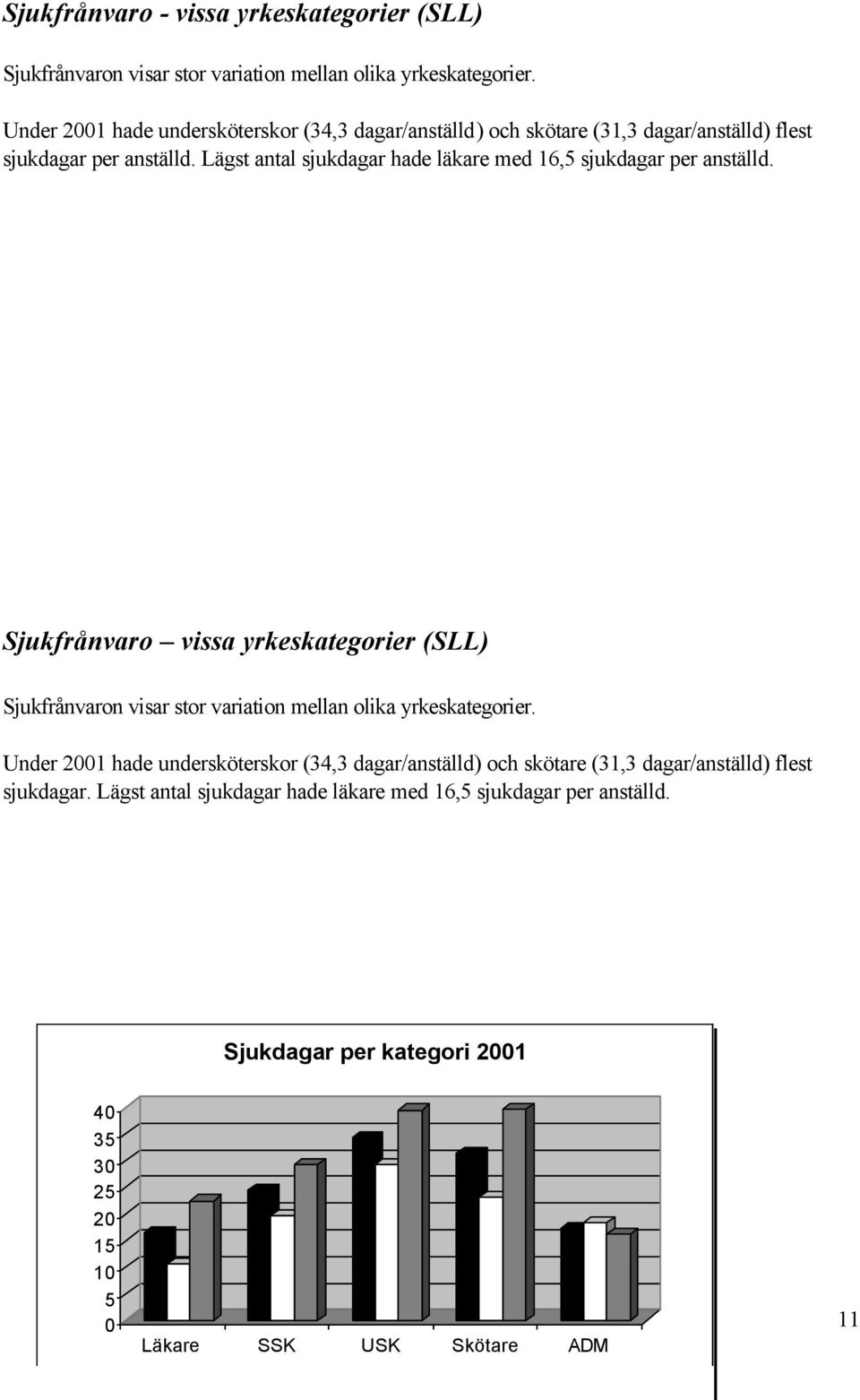 Lägst antal sjukdagar hade läkare med 16,5 sjukdagar per anställd.