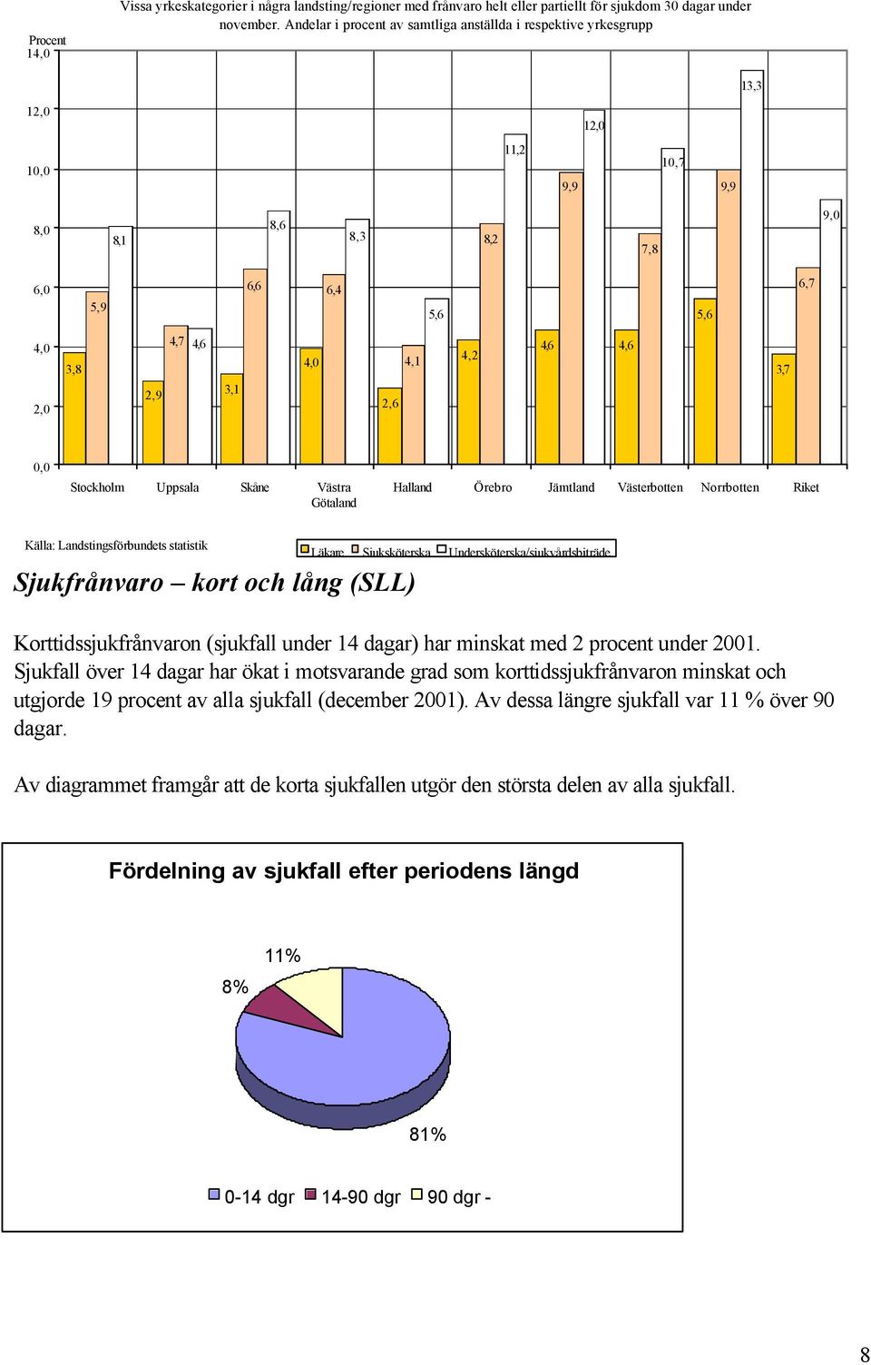 4,2 4,6 4,6 3,7 0,0 Stockholm Uppsala Skåne Västra Götaland Halland Örebro Jämtland Västerbotten Norrbotten Riket Källa: Landstingsförbundets statistik Sjukfrånvaro kort och lång (SLL) Läkare